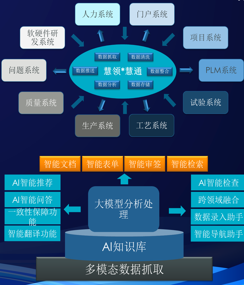 慧领*慧通